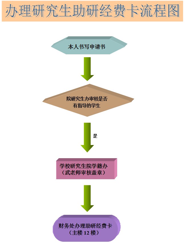 办理91吃瓜
生助研经费卡流程图