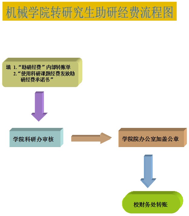 91直播
转91吃瓜
生助研经费流程图